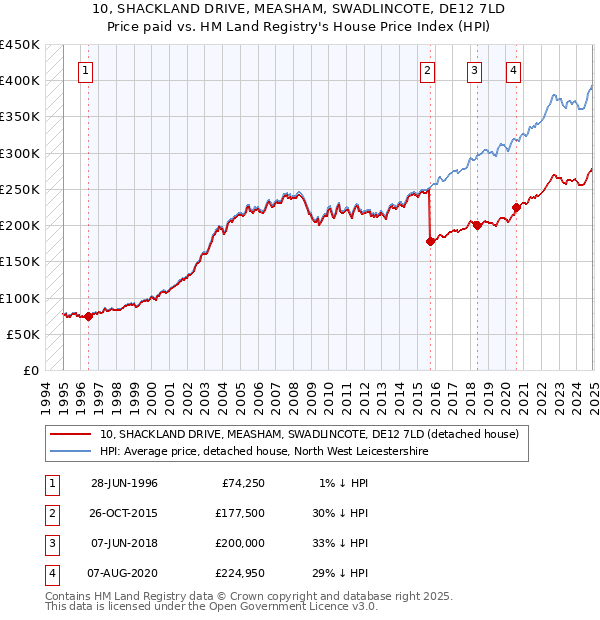 10, SHACKLAND DRIVE, MEASHAM, SWADLINCOTE, DE12 7LD: Price paid vs HM Land Registry's House Price Index