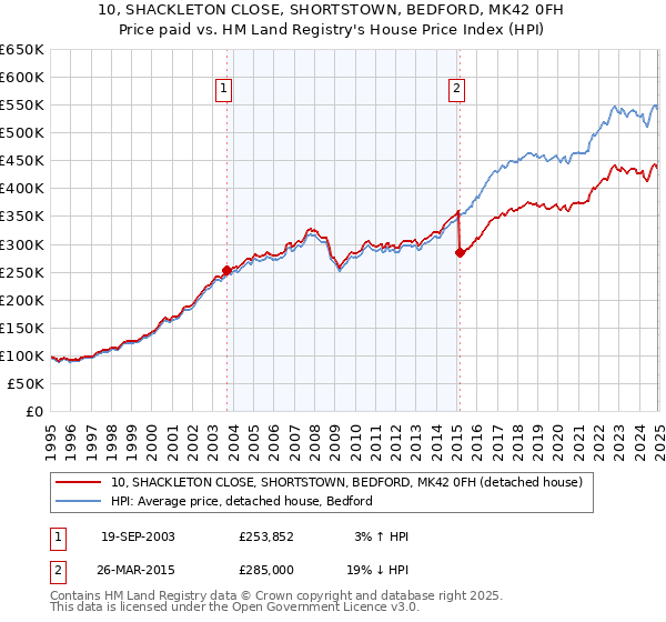 10, SHACKLETON CLOSE, SHORTSTOWN, BEDFORD, MK42 0FH: Price paid vs HM Land Registry's House Price Index