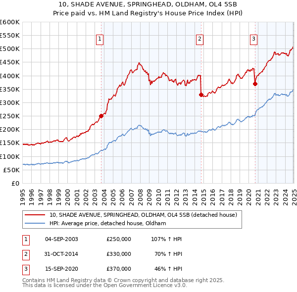 10, SHADE AVENUE, SPRINGHEAD, OLDHAM, OL4 5SB: Price paid vs HM Land Registry's House Price Index