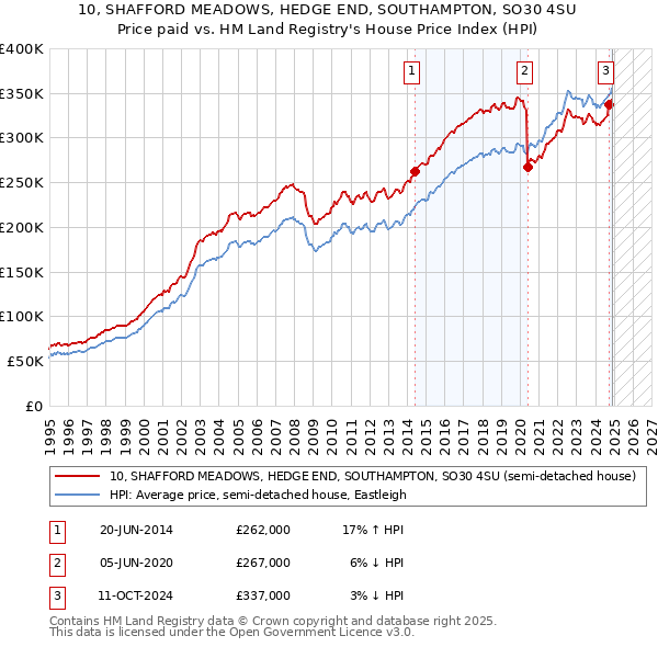 10, SHAFFORD MEADOWS, HEDGE END, SOUTHAMPTON, SO30 4SU: Price paid vs HM Land Registry's House Price Index