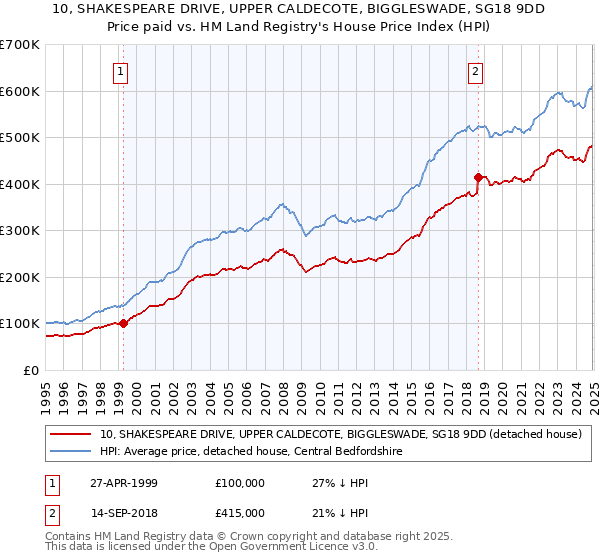 10, SHAKESPEARE DRIVE, UPPER CALDECOTE, BIGGLESWADE, SG18 9DD: Price paid vs HM Land Registry's House Price Index