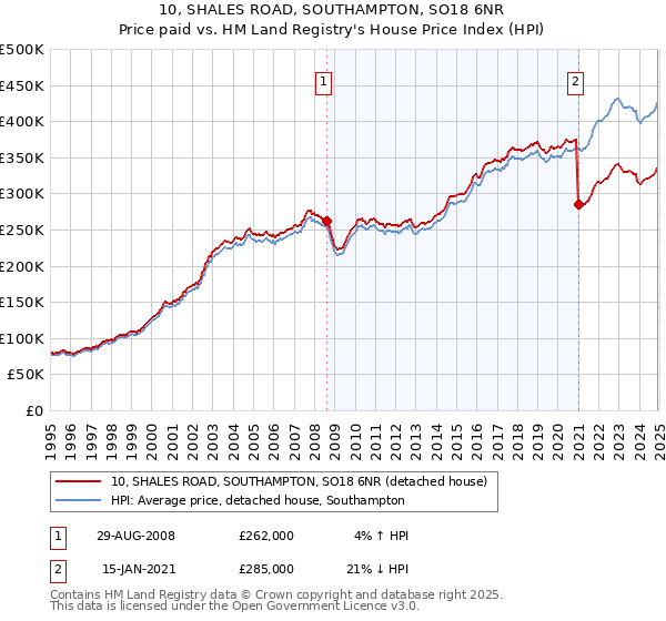 10, SHALES ROAD, SOUTHAMPTON, SO18 6NR: Price paid vs HM Land Registry's House Price Index