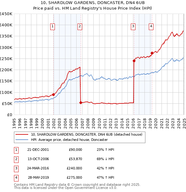 10, SHARDLOW GARDENS, DONCASTER, DN4 6UB: Price paid vs HM Land Registry's House Price Index