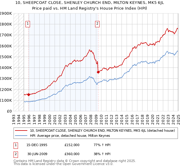 10, SHEEPCOAT CLOSE, SHENLEY CHURCH END, MILTON KEYNES, MK5 6JL: Price paid vs HM Land Registry's House Price Index