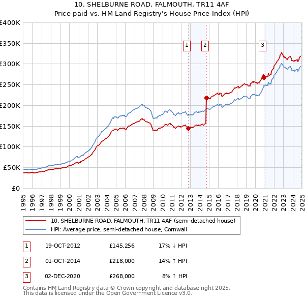 10, SHELBURNE ROAD, FALMOUTH, TR11 4AF: Price paid vs HM Land Registry's House Price Index