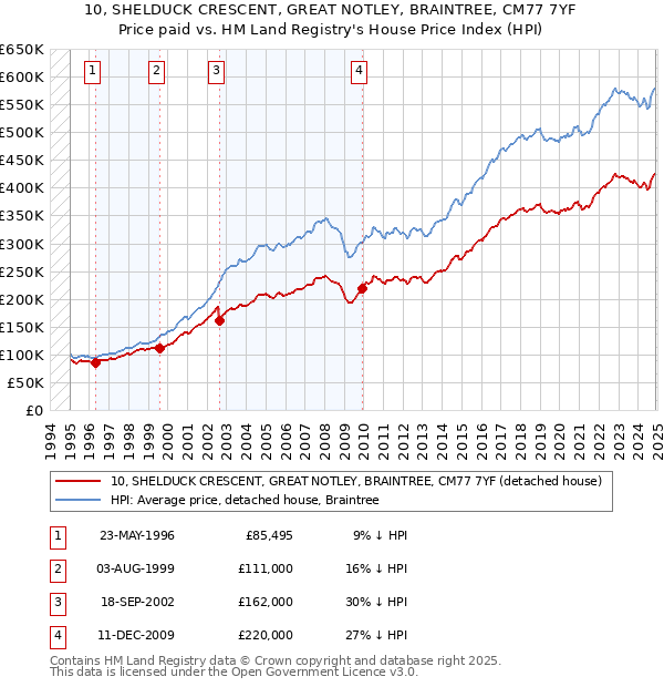 10, SHELDUCK CRESCENT, GREAT NOTLEY, BRAINTREE, CM77 7YF: Price paid vs HM Land Registry's House Price Index