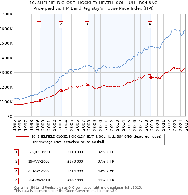 10, SHELFIELD CLOSE, HOCKLEY HEATH, SOLIHULL, B94 6NG: Price paid vs HM Land Registry's House Price Index