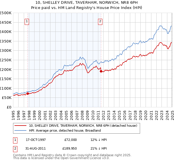 10, SHELLEY DRIVE, TAVERHAM, NORWICH, NR8 6PH: Price paid vs HM Land Registry's House Price Index