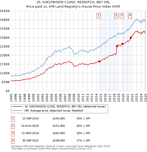 10, SHELTWOOD CLOSE, REDDITCH, B97 5RL: Price paid vs HM Land Registry's House Price Index
