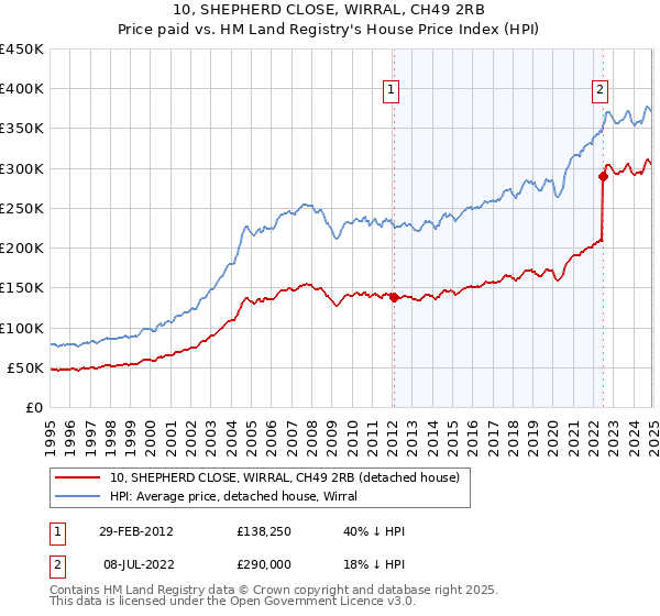 10, SHEPHERD CLOSE, WIRRAL, CH49 2RB: Price paid vs HM Land Registry's House Price Index