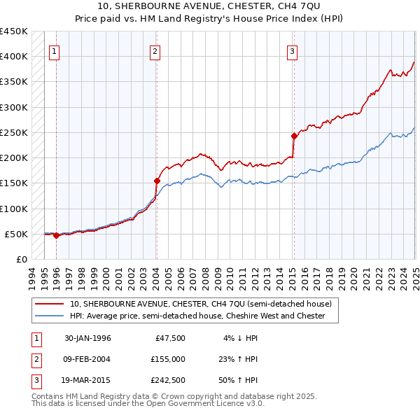 10, SHERBOURNE AVENUE, CHESTER, CH4 7QU: Price paid vs HM Land Registry's House Price Index