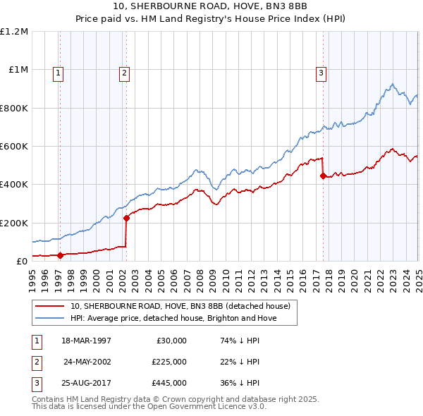 10, SHERBOURNE ROAD, HOVE, BN3 8BB: Price paid vs HM Land Registry's House Price Index