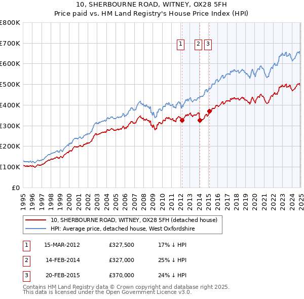 10, SHERBOURNE ROAD, WITNEY, OX28 5FH: Price paid vs HM Land Registry's House Price Index
