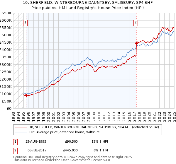 10, SHERFIELD, WINTERBOURNE DAUNTSEY, SALISBURY, SP4 6HF: Price paid vs HM Land Registry's House Price Index