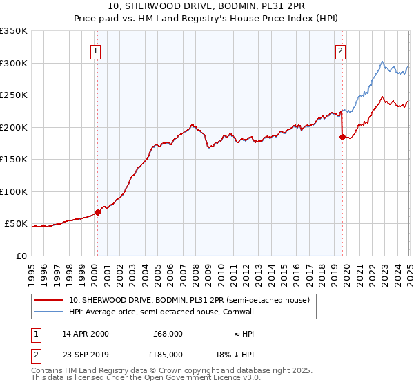 10, SHERWOOD DRIVE, BODMIN, PL31 2PR: Price paid vs HM Land Registry's House Price Index