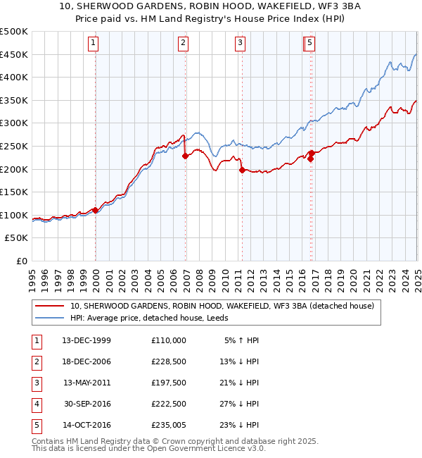 10, SHERWOOD GARDENS, ROBIN HOOD, WAKEFIELD, WF3 3BA: Price paid vs HM Land Registry's House Price Index