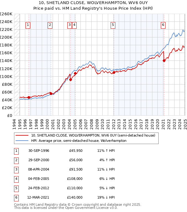 10, SHETLAND CLOSE, WOLVERHAMPTON, WV6 0UY: Price paid vs HM Land Registry's House Price Index