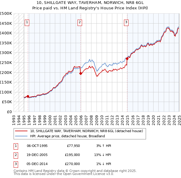 10, SHILLGATE WAY, TAVERHAM, NORWICH, NR8 6GL: Price paid vs HM Land Registry's House Price Index
