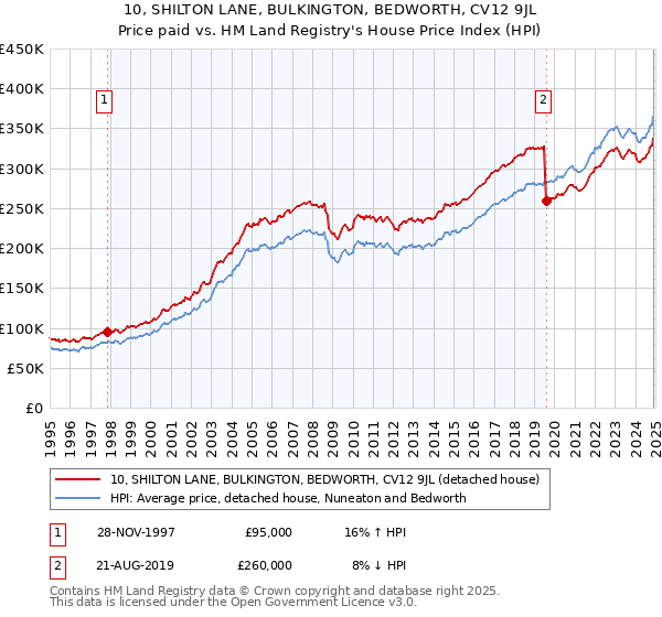 10, SHILTON LANE, BULKINGTON, BEDWORTH, CV12 9JL: Price paid vs HM Land Registry's House Price Index