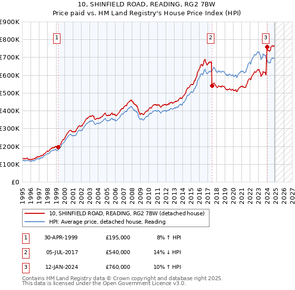 10, SHINFIELD ROAD, READING, RG2 7BW: Price paid vs HM Land Registry's House Price Index