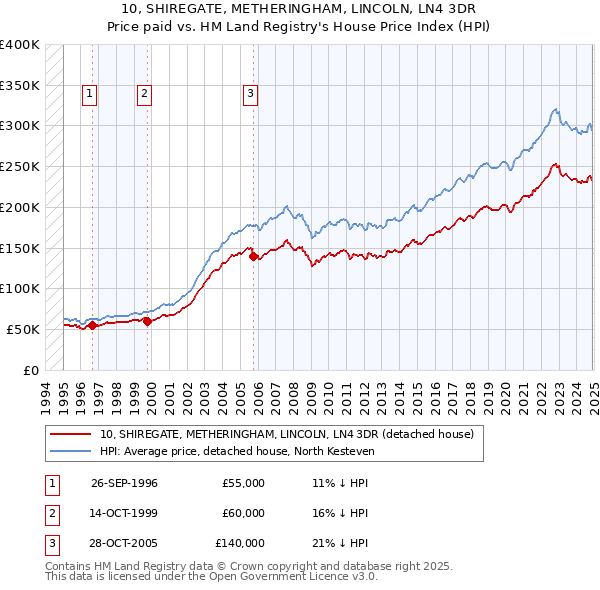 10, SHIREGATE, METHERINGHAM, LINCOLN, LN4 3DR: Price paid vs HM Land Registry's House Price Index