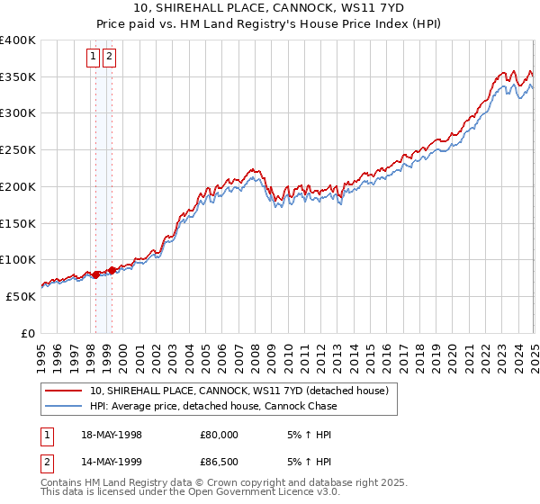 10, SHIREHALL PLACE, CANNOCK, WS11 7YD: Price paid vs HM Land Registry's House Price Index