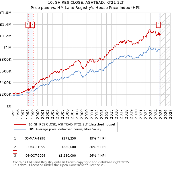 10, SHIRES CLOSE, ASHTEAD, KT21 2LT: Price paid vs HM Land Registry's House Price Index
