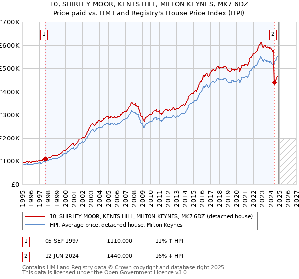 10, SHIRLEY MOOR, KENTS HILL, MILTON KEYNES, MK7 6DZ: Price paid vs HM Land Registry's House Price Index