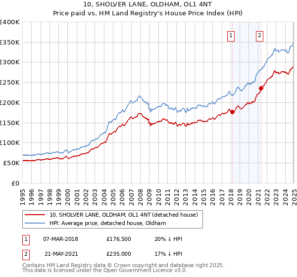 10, SHOLVER LANE, OLDHAM, OL1 4NT: Price paid vs HM Land Registry's House Price Index