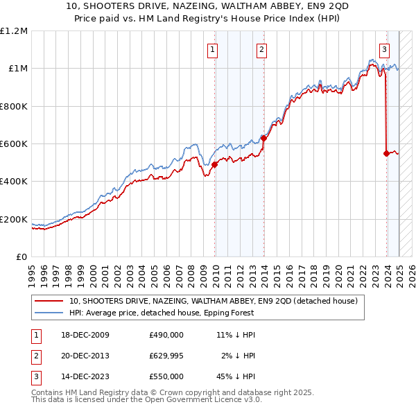 10, SHOOTERS DRIVE, NAZEING, WALTHAM ABBEY, EN9 2QD: Price paid vs HM Land Registry's House Price Index