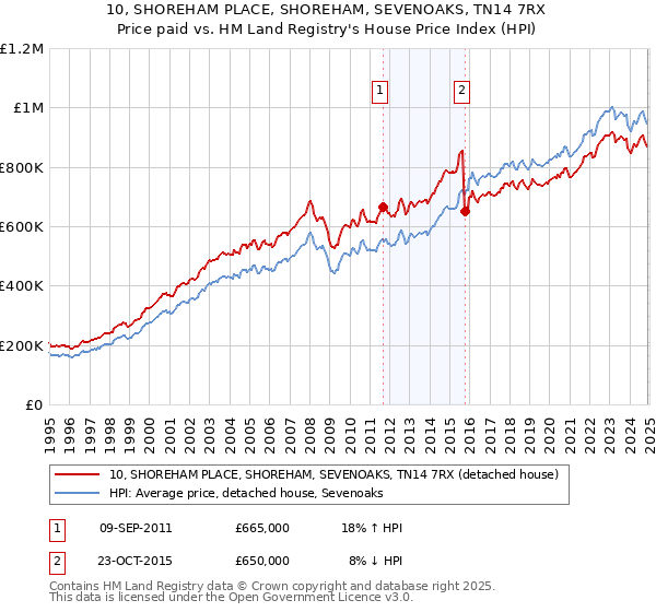 10, SHOREHAM PLACE, SHOREHAM, SEVENOAKS, TN14 7RX: Price paid vs HM Land Registry's House Price Index