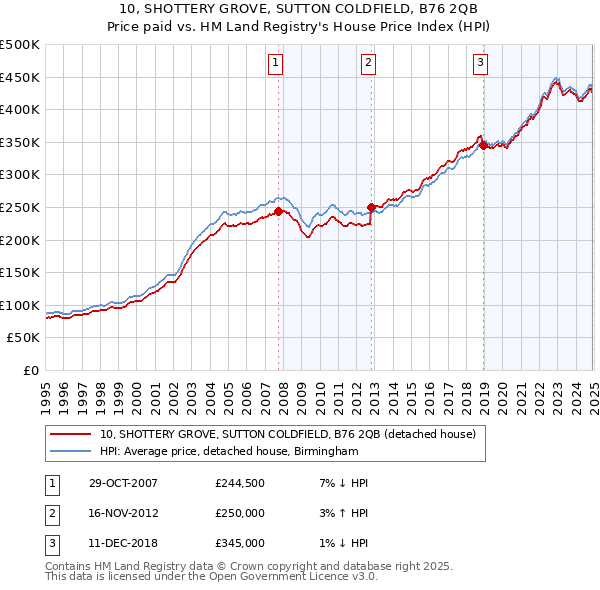 10, SHOTTERY GROVE, SUTTON COLDFIELD, B76 2QB: Price paid vs HM Land Registry's House Price Index