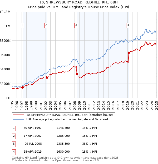 10, SHREWSBURY ROAD, REDHILL, RH1 6BH: Price paid vs HM Land Registry's House Price Index