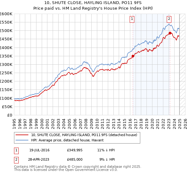 10, SHUTE CLOSE, HAYLING ISLAND, PO11 9FS: Price paid vs HM Land Registry's House Price Index