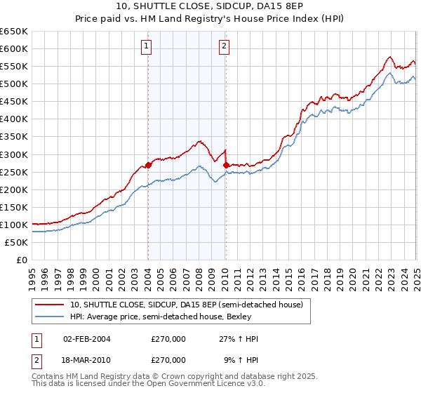 10, SHUTTLE CLOSE, SIDCUP, DA15 8EP: Price paid vs HM Land Registry's House Price Index