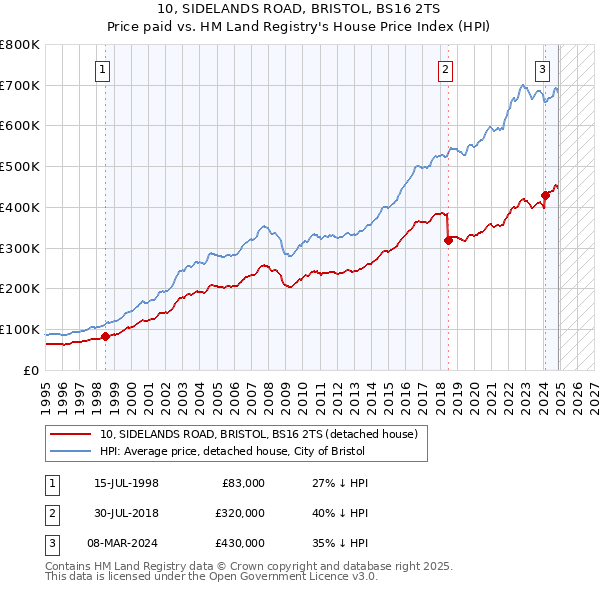 10, SIDELANDS ROAD, BRISTOL, BS16 2TS: Price paid vs HM Land Registry's House Price Index