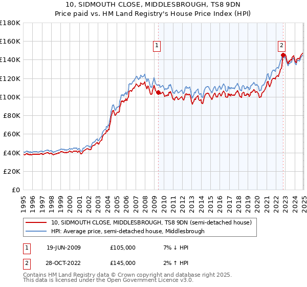 10, SIDMOUTH CLOSE, MIDDLESBROUGH, TS8 9DN: Price paid vs HM Land Registry's House Price Index