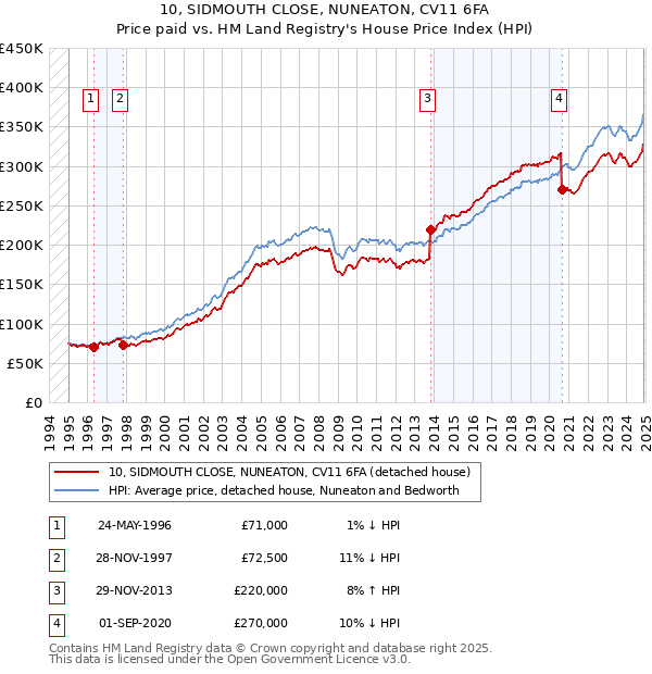 10, SIDMOUTH CLOSE, NUNEATON, CV11 6FA: Price paid vs HM Land Registry's House Price Index