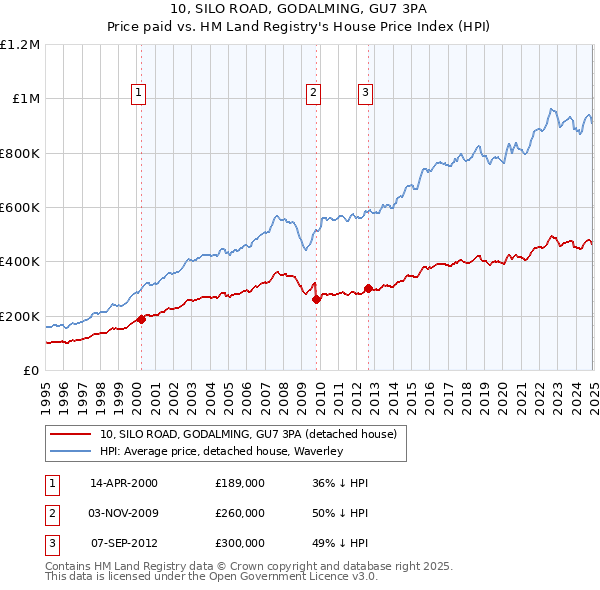 10, SILO ROAD, GODALMING, GU7 3PA: Price paid vs HM Land Registry's House Price Index