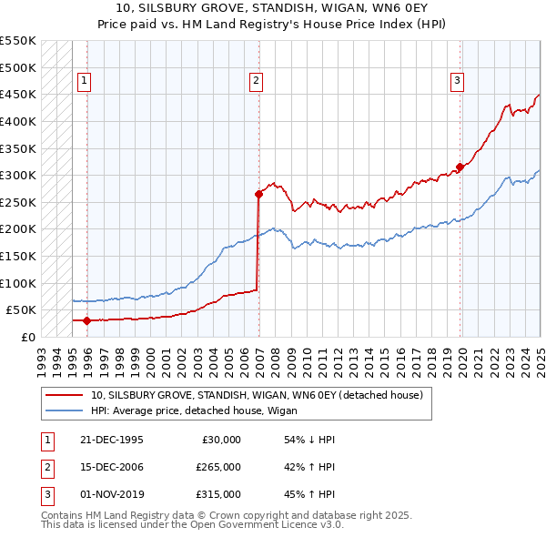 10, SILSBURY GROVE, STANDISH, WIGAN, WN6 0EY: Price paid vs HM Land Registry's House Price Index