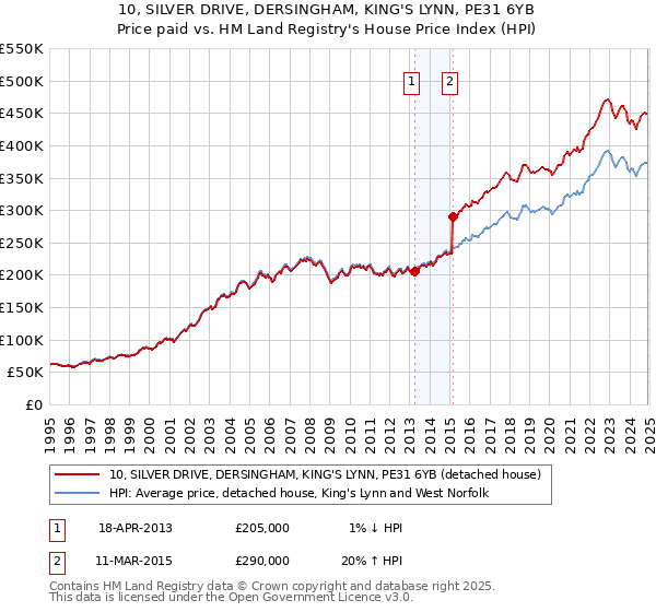 10, SILVER DRIVE, DERSINGHAM, KING'S LYNN, PE31 6YB: Price paid vs HM Land Registry's House Price Index