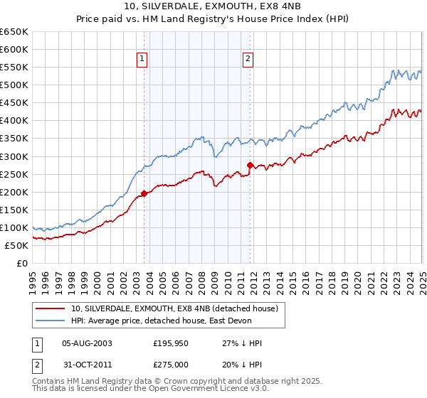 10, SILVERDALE, EXMOUTH, EX8 4NB: Price paid vs HM Land Registry's House Price Index