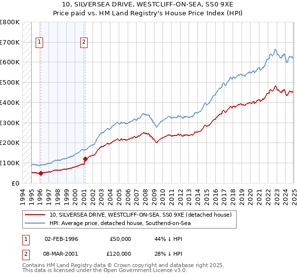 10, SILVERSEA DRIVE, WESTCLIFF-ON-SEA, SS0 9XE: Price paid vs HM Land Registry's House Price Index