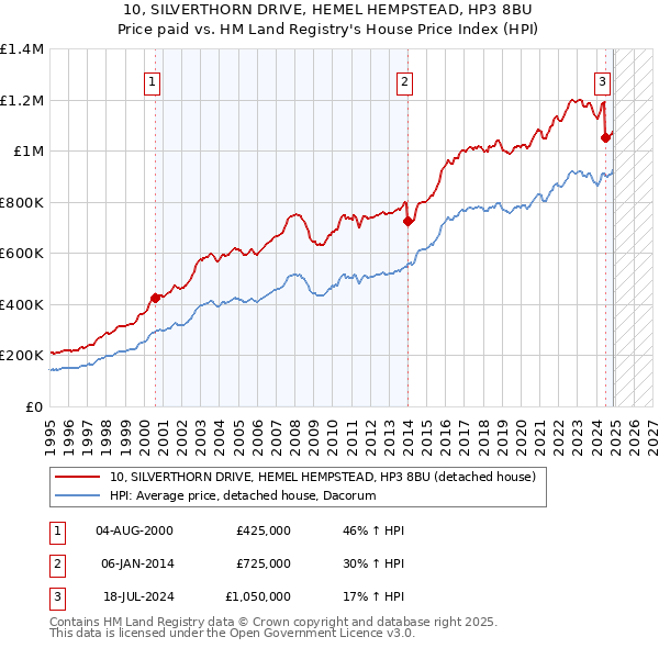 10, SILVERTHORN DRIVE, HEMEL HEMPSTEAD, HP3 8BU: Price paid vs HM Land Registry's House Price Index