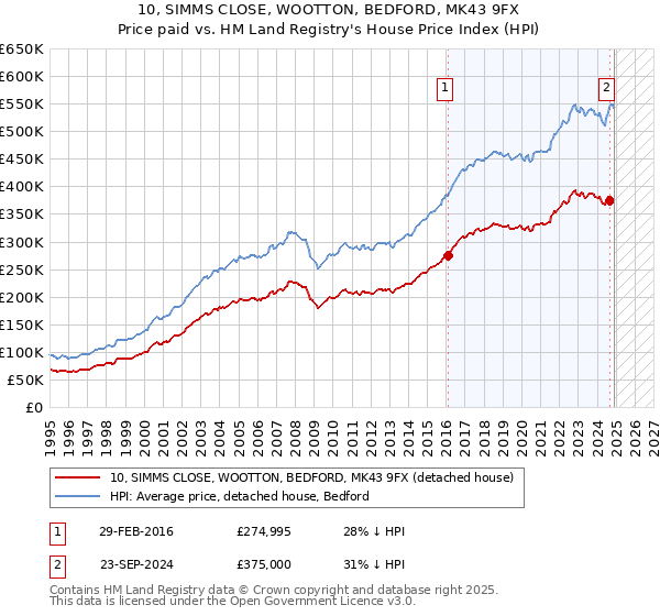 10, SIMMS CLOSE, WOOTTON, BEDFORD, MK43 9FX: Price paid vs HM Land Registry's House Price Index