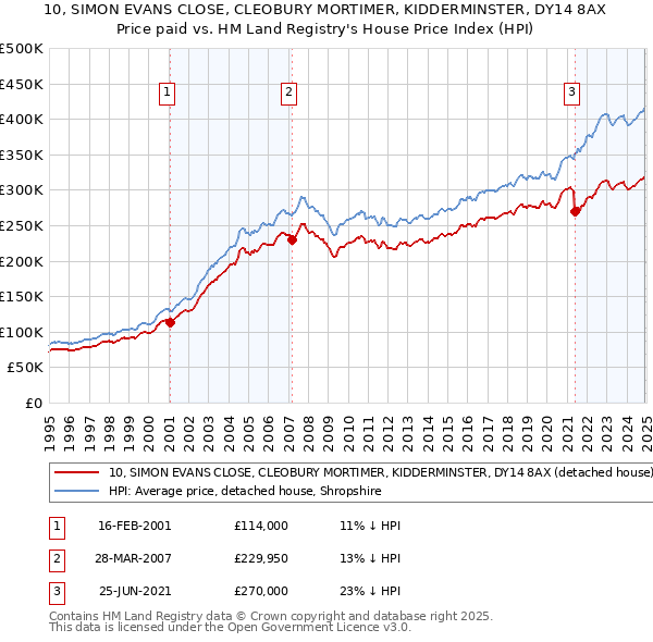 10, SIMON EVANS CLOSE, CLEOBURY MORTIMER, KIDDERMINSTER, DY14 8AX: Price paid vs HM Land Registry's House Price Index