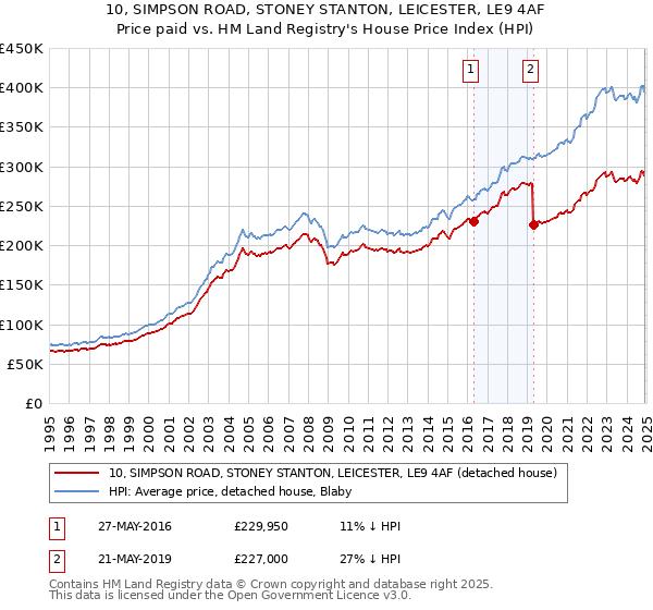 10, SIMPSON ROAD, STONEY STANTON, LEICESTER, LE9 4AF: Price paid vs HM Land Registry's House Price Index