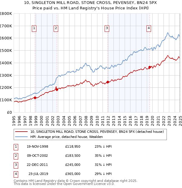 10, SINGLETON MILL ROAD, STONE CROSS, PEVENSEY, BN24 5PX: Price paid vs HM Land Registry's House Price Index