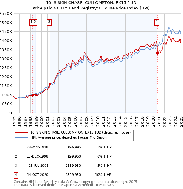 10, SISKIN CHASE, CULLOMPTON, EX15 1UD: Price paid vs HM Land Registry's House Price Index