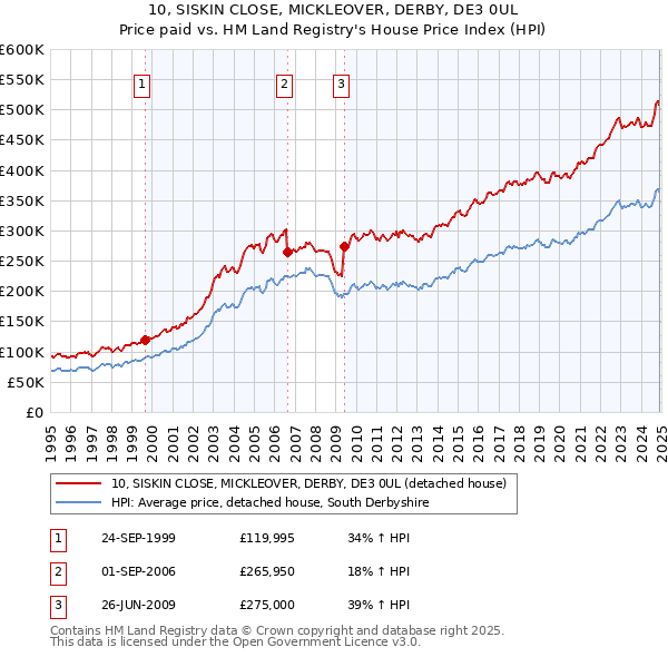 10, SISKIN CLOSE, MICKLEOVER, DERBY, DE3 0UL: Price paid vs HM Land Registry's House Price Index